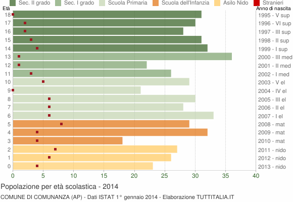 Grafico Popolazione in età scolastica - Comunanza 2014