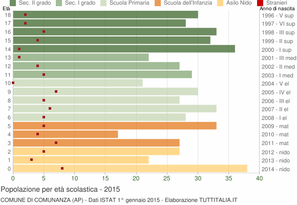 Grafico Popolazione in età scolastica - Comunanza 2015