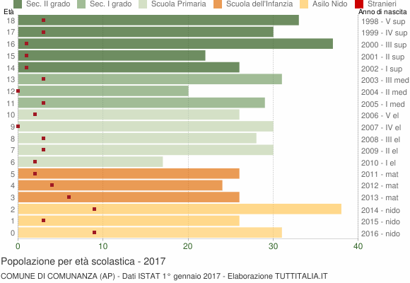Grafico Popolazione in età scolastica - Comunanza 2017