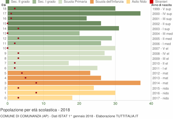 Grafico Popolazione in età scolastica - Comunanza 2018
