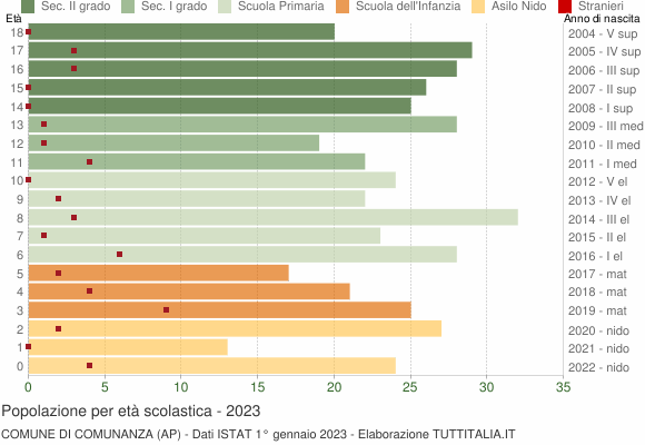 Grafico Popolazione in età scolastica - Comunanza 2023