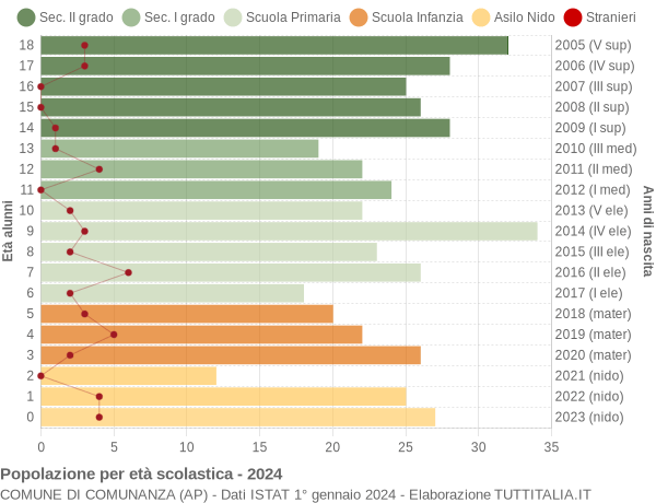 Grafico Popolazione in età scolastica - Comunanza 2024