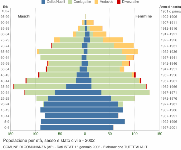 Grafico Popolazione per età, sesso e stato civile Comune di Comunanza (AP)