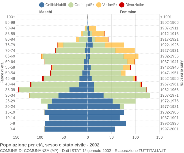 Grafico Popolazione per età, sesso e stato civile Comune di Comunanza (AP)