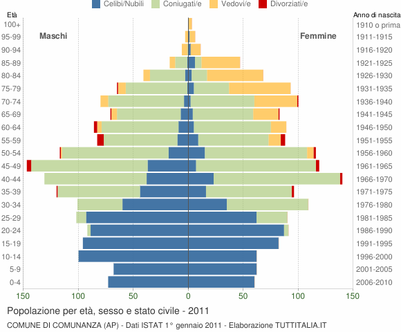 Grafico Popolazione per età, sesso e stato civile Comune di Comunanza (AP)