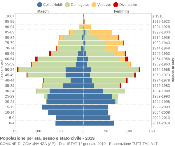 Grafico Popolazione per età, sesso e stato civile Comune di Comunanza (AP)