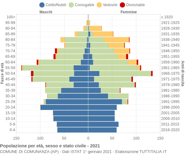 Grafico Popolazione per età, sesso e stato civile Comune di Comunanza (AP)