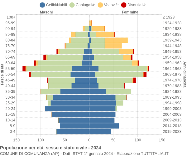 Grafico Popolazione per età, sesso e stato civile Comune di Comunanza (AP)