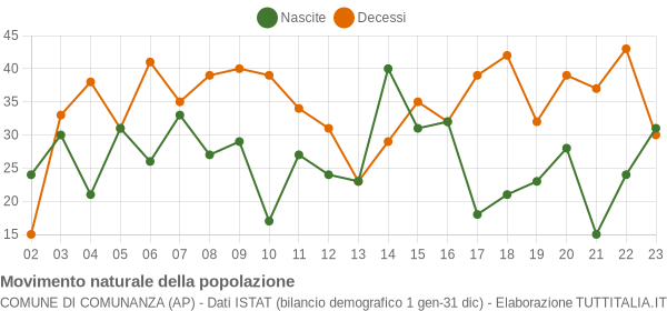 Grafico movimento naturale della popolazione Comune di Comunanza (AP)