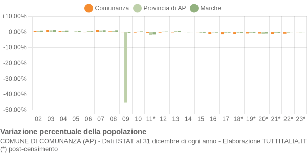 Variazione percentuale della popolazione Comune di Comunanza (AP)