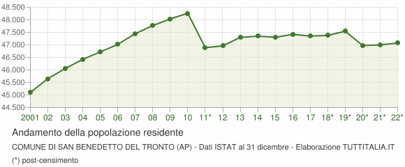 Andamento popolazione Comune di San Benedetto del Tronto (AP)