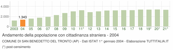 Grafico andamento popolazione stranieri Comune di San Benedetto del Tronto (AP)