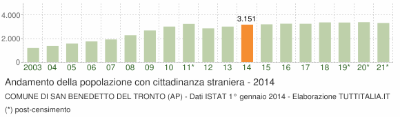 Grafico andamento popolazione stranieri Comune di San Benedetto del Tronto (AP)