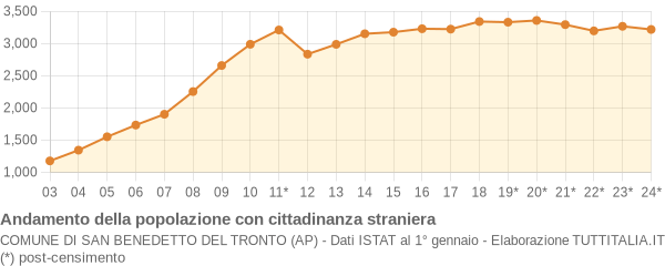 Andamento popolazione stranieri Comune di San Benedetto del Tronto (AP)