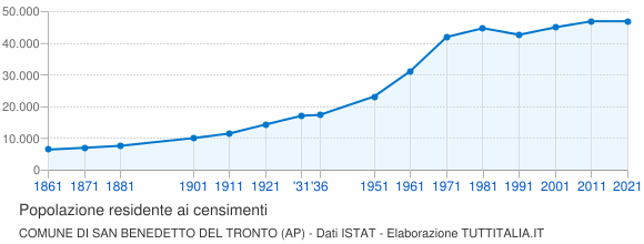 Grafico andamento storico popolazione Comune di San Benedetto del Tronto (AP)