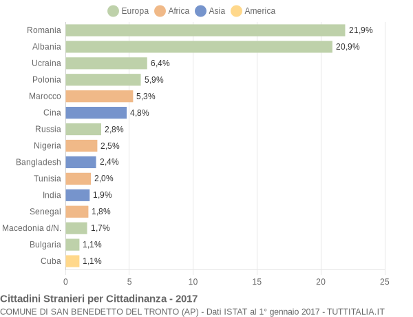 Grafico cittadinanza stranieri - San Benedetto del Tronto 2017