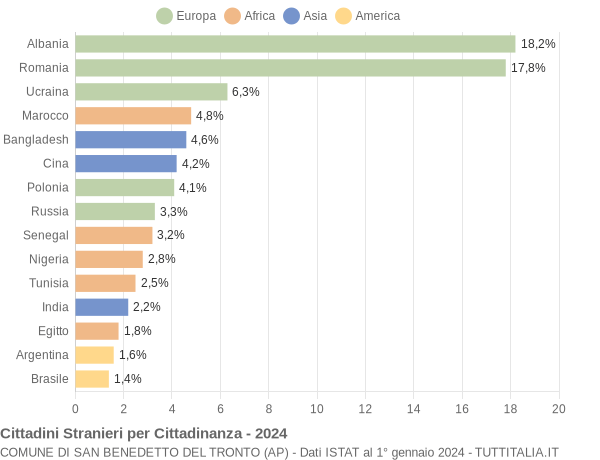 Grafico cittadinanza stranieri - San Benedetto del Tronto 2024