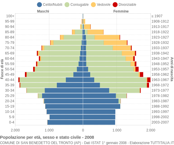 Grafico Popolazione per età, sesso e stato civile Comune di San Benedetto del Tronto (AP)