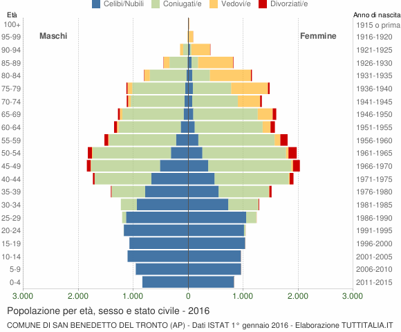 Grafico Popolazione per età, sesso e stato civile Comune di San Benedetto del Tronto (AP)