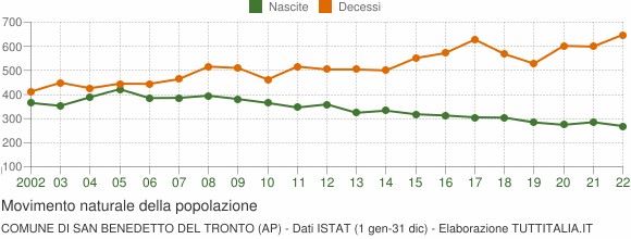 Grafico movimento naturale della popolazione Comune di San Benedetto del Tronto (AP)