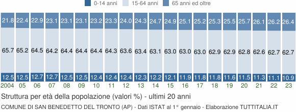 Grafico struttura della popolazione Comune di San Benedetto del Tronto (AP)