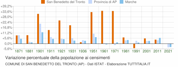 Grafico variazione percentuale della popolazione Comune di San Benedetto del Tronto (AP)