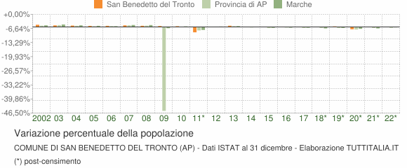 Variazione percentuale della popolazione Comune di San Benedetto del Tronto (AP)