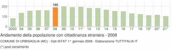 Grafico andamento popolazione stranieri Comune di Urbisaglia (MC)