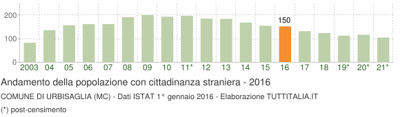 Grafico andamento popolazione stranieri Comune di Urbisaglia (MC)