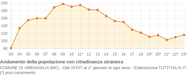 Andamento popolazione stranieri Comune di Urbisaglia (MC)