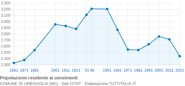 Grafico andamento storico popolazione Comune di Urbisaglia (MC)