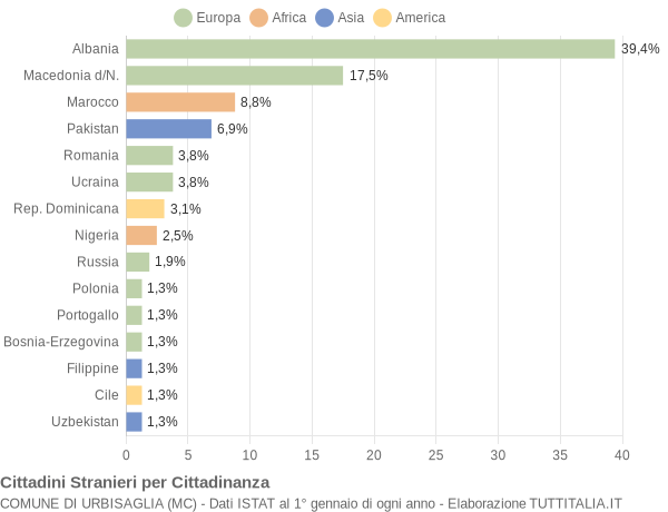 Grafico cittadinanza stranieri - Urbisaglia 2006