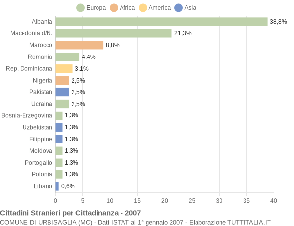 Grafico cittadinanza stranieri - Urbisaglia 2007