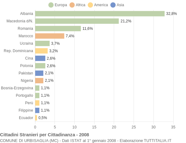 Grafico cittadinanza stranieri - Urbisaglia 2008