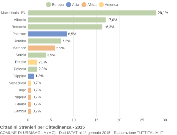 Grafico cittadinanza stranieri - Urbisaglia 2015