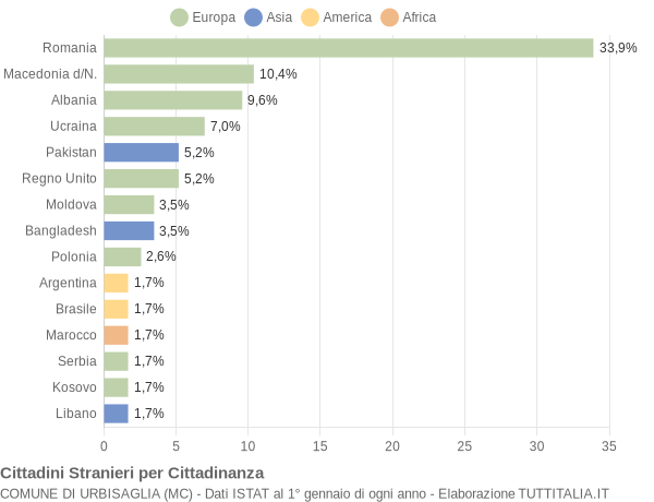 Grafico cittadinanza stranieri - Urbisaglia 2020