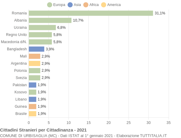 Grafico cittadinanza stranieri - Urbisaglia 2021