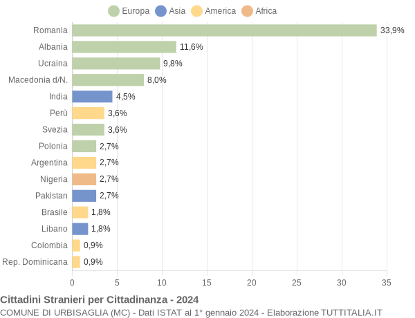 Grafico cittadinanza stranieri - Urbisaglia 2024