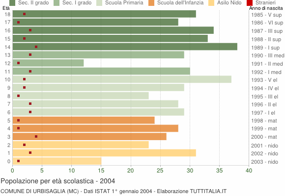 Grafico Popolazione in età scolastica - Urbisaglia 2004