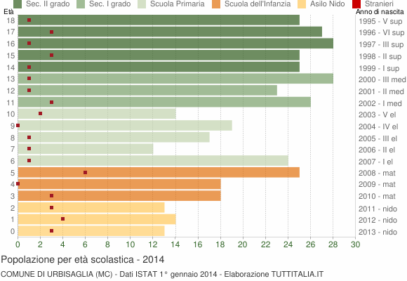 Grafico Popolazione in età scolastica - Urbisaglia 2014