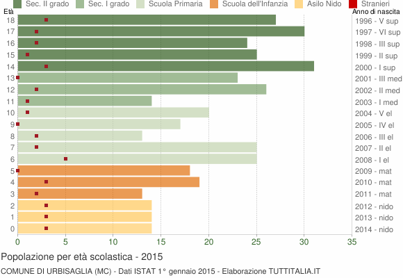Grafico Popolazione in età scolastica - Urbisaglia 2015