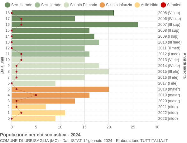 Grafico Popolazione in età scolastica - Urbisaglia 2024