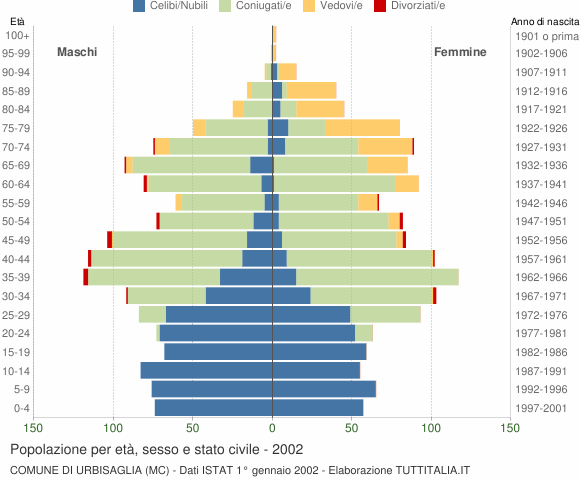 Grafico Popolazione per età, sesso e stato civile Comune di Urbisaglia (MC)