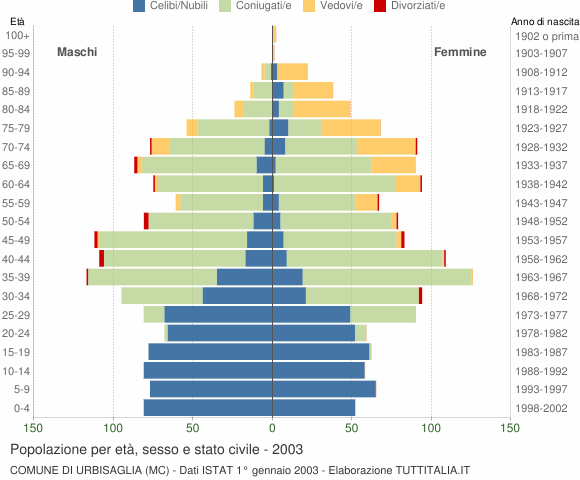 Grafico Popolazione per età, sesso e stato civile Comune di Urbisaglia (MC)