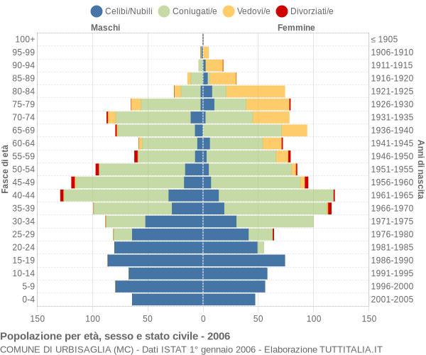 Grafico Popolazione per età, sesso e stato civile Comune di Urbisaglia (MC)