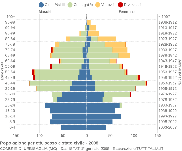 Grafico Popolazione per età, sesso e stato civile Comune di Urbisaglia (MC)