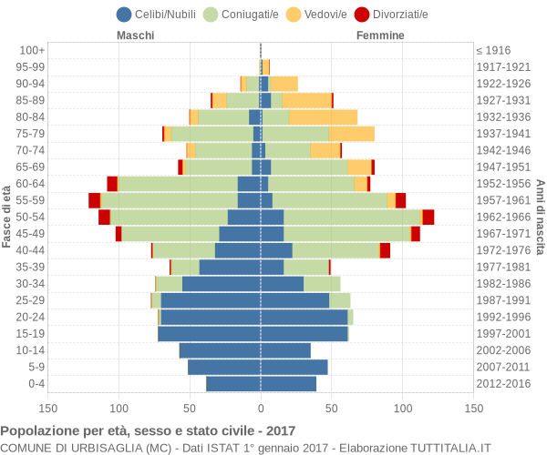 Grafico Popolazione per età, sesso e stato civile Comune di Urbisaglia (MC)