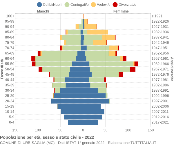 Grafico Popolazione per età, sesso e stato civile Comune di Urbisaglia (MC)