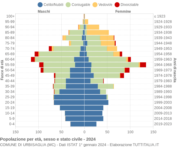 Grafico Popolazione per età, sesso e stato civile Comune di Urbisaglia (MC)