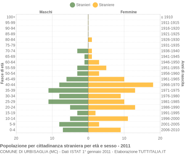 Grafico cittadini stranieri - Urbisaglia 2011